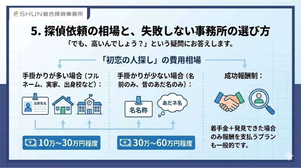 5. 探偵依頼の相場と、失敗しない事務所の選び方