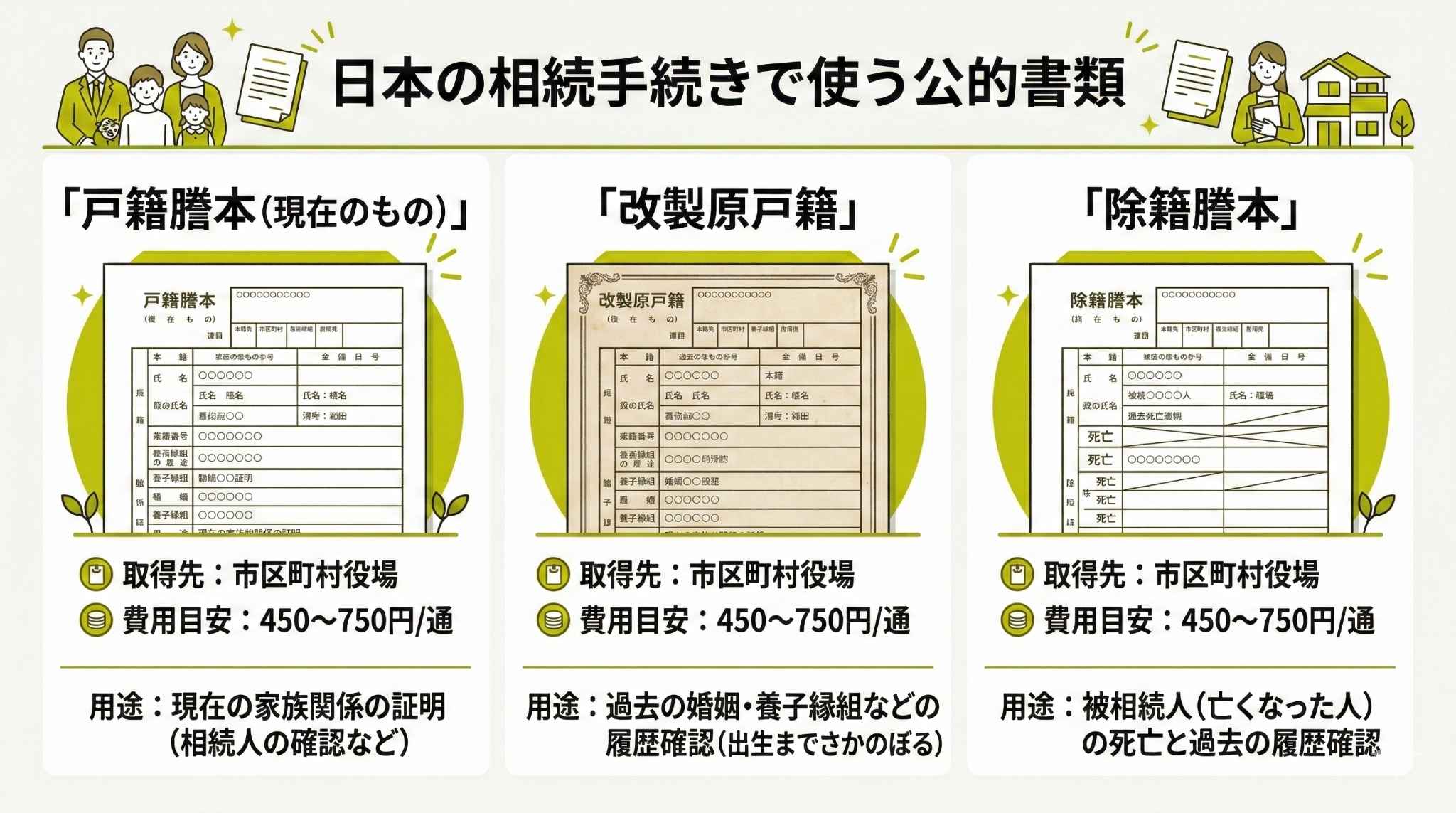 戸籍謄本・附票のSTEP説明図