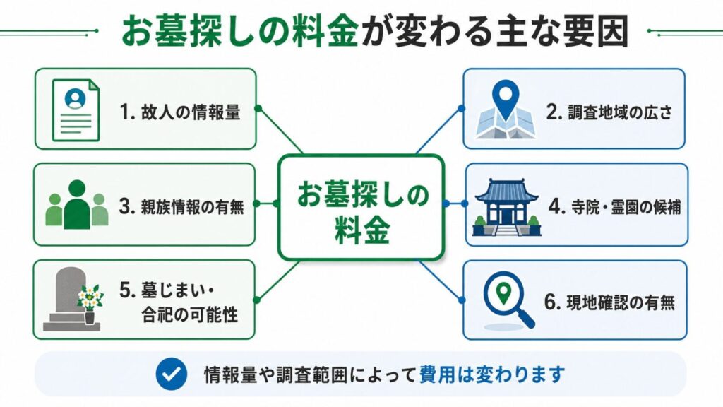 お墓探しの料金が変わる要因を整理した図解