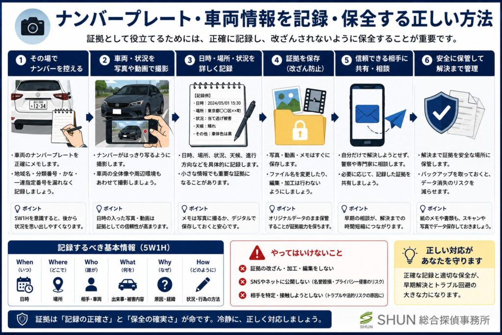 ナンバープレートや車両情報を証拠として正しく記録・保全する方法を解説した図解画像